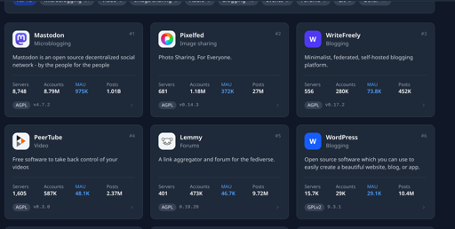 Una griglia di sei schede informative su sfondo blu scuro, organizzate in due righe e tre colonne. Ogni scheda contiene un'icona, un titolo, un sottotitolo, una breve descrizione, statistiche su server, account, MAU e post, e una licenza. Le schede superiori includono Mastodon ("Mastodon is an open source decentralized social network - by the people for the people" people"), Pixelfed ("Photo Sharing. For Everyone.") e WriteFreely ("Minimal ("Minimalist, federated, self-hosted blogging platform."). Le schede inferiori includono PeerTube ("Free software to take back control of your videos"), Lemmy ("A link aggregator and forum for the fediverse.") e WordPress ("Open source software which you can use to create a website, blog, or app."). Le schede riportano anche dati numerici specifici, come per Mastodon: "Servers 8,748", "Accounts 8.79M", "MAU 975K" e "Posts 1.01B" 1.01B".