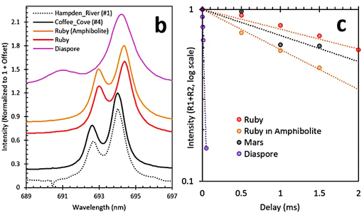Immagine di Coffee Cove (Sol 1466) con le posizioni e i campi di vista per le analisi di luminescenza (b). Confronto delle durate di luminescenza per i picchi di Cr3+ identificati negli spettri di Smiths Harbour (Marte) rispetto ai dati di laboratorio (c). — LPSC.