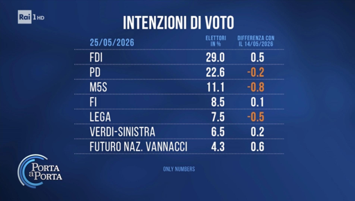 🔴 Sondaggio Only Numbers 
📈 FDI torna al 29%
👎🏻 netto calo per M5S e Lega
📉 PD in ribasso
🔝Futuro Nazionale ora al 4,3%

