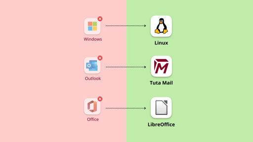 da windowa  a linux
da outlook a tuta
da office a libreoffice