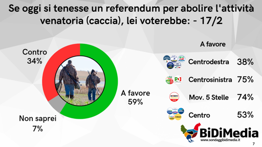 🔴 Caccia - Italiani profondamente contrari
🏹 Il 59% degli elettori voterebbe a favore dell'abolizione dell'attività venatoria
👎🏻 Contrari solo il 34% degli italiani

