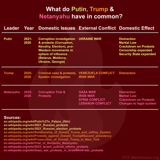 Graphic with a flame in the background and a table in several colors on it. Headline: What do Putin, Trump & Netanyahu have in common? Table headline: Leader Year Domestic Issues External Conflict Domestic Effect  Putin 2021-2026  UKRAINE WAR  Corruption investigation  & protests (Corruption,  Navalny, Election), pro- Western movements in  sphere of influence (Belarus, Moldova, Ukraine, Georgia) Distraction, Martial Law  Crackdown on Protests Censorship expanded Security State expanded  Trump 2025-2026 Criminal case & protests,  Epstein investigation VENEZUELA CONFLICT IRAN WAR Distraction   Netanyahu 2023-2026 Corruption Trial & Protests GAZA WAR  IRAN WAR  SYRIA CONFLICT LEBANON CONFLICT Martial Law Distraction Crackdown on Protests Changes to legal system  Sources: en.wikipedia.org/wiki/Putin%27s_Palace_(film) en.wikipedia.org/wiki/2021_Russian_protests en.wikipedia.org/wiki/2021_Russian_election_protests en.wikipedia.org/wiki/Relationship_of_Donald_Trump_and_Jeffrey Epstein en.wikipedia.org/wiki/Protests_against_Donald_Trump#Second_presidency en.wikipedia.org/wiki/Prosecution_of _Donald_Trump_in_New_York en.wikipedia.org/wiki/Trial_of Benjamin_Netanyahu en.wikipedia.org/wiki/2023_Israeli_judicial_reform_protests en.wikipedia.org/wiki/Gaza_war_protests_in_Israel#Anti-war_protests