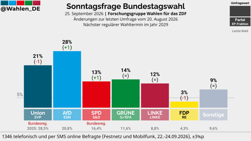 🇪🇺 Sondaggi d’Europa 
🇩🇪 AfD sale al 20%  in Germania
🇬🇧 Laburisti primi in UK
🇵🇱 In Polonia Piattaforma Civica vola al 36%
