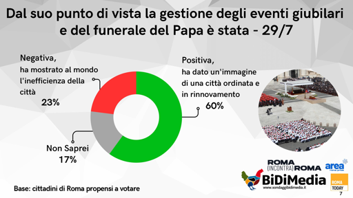 🔴 Sondaggio BiDiMedia - ROMA
🔝il 60% approva la gestione del Giubileo e del funerale del Papa

Ecco una delle nostre domande che fanno parte del nostro sondaggio condotto in collaborazione con
@romatoday

