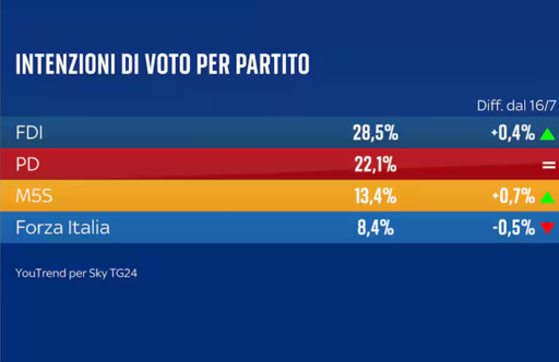 🔴 Sondaggio Youtrend
📈 torna a crescere FDI
🔝 boom 5 Stelle e di Azione
👌🏻 PD stabile al 22%

