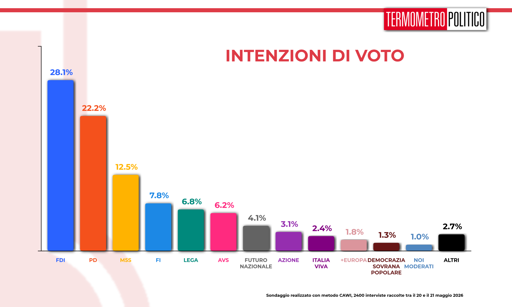 🔴 Sondaggio Termometro Politico
📉 in calo FDI, FI e Lega
📈 crescono Vannacci e 5 Stelle
