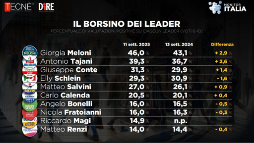 🔴 Sondaggio Tecnè 
🔝 Gradimento di Meloni in crescita
📈 bene anche Conte
📉 Schlein in calo
