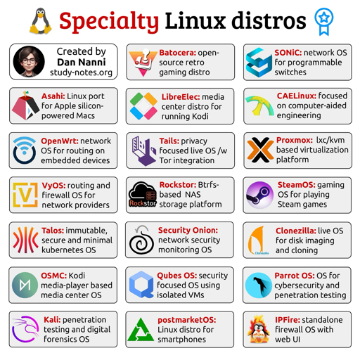 Un'infografica intitolata "Specialty Linux distros" mostra una griglia di schede che descrivono diverse distribuzioni Linux specializzate. Nella parte superiore è riportato "Created by Dan Nanni" accanto a una foto profilo e l'indirizzo "study-notes.org". Le schede contengono i seguenti elementi: Batocera (open-source retro gaming distro), SONiC (network OS for programmable switches), Asahi (Linux port for Apple silicon-powered Macs), LibreElec (media center distro for running Kodi), CAELinux (focused on computer-aided engineering), OpenWrt (network OS for routing on embedded devices), Tails (privacy focused live OS /w Tor integration), Proxmox (lxc/kvm based virtualization platform), VyOS (routing and firewall OS for network providers), Rockstar (Btrfs based NAS Rockstar storage platform), SteamOS (gaming OS for playing Steam games), Talos (immu (immutable, secure and minimal kubernetes OS), Security Onion (network security monitoring OS), Clonezilla (live OS for disk imaging and cloning), cloning), OSMC (Kodi media-player based media center OS), Qubes OS (securit (security focused OS using isolated VMs), Parrot OS (OS for cybersecurity and penetration testing), Kali (penetration testing and digital forensics OS), postmarketOS (Linux distro for smartphones) e IPFire (standalone firewall OS with web UI).