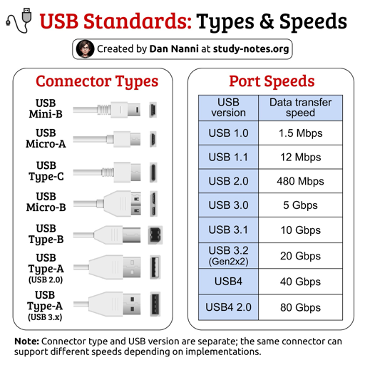 An infographic titled "USB STANDARDS: Types & Speeds" created by Dan Nanni at study-notes.org. The left side, under the heading "Connector Types," shows images for USB Mini-B, USB Micro-A, USB Type-C, USB Micro-B, USB Type-B, USB Type-A (USB 2.0), and USB Type-A (USB 3.x). The right side features a table titled "Port Speeds" with columns "USB version" and "Data transfer speed," listing: USB 1.0 (1.5 Mbps), USB 1.1 (12 Mbps), USB 2.0 (4 (480 Mbps), USB 3.0 (5 Gbps), USB 3.1 (10 Gbps), USB 3.2 (Gen2x2) (20 Gbps) Gbps), USB4 (40 Gbps), and USB4 2.0 (80 Gbps). A note at the bottom reads: "Note: Connector type and USB version are separate; the same connector can support different speeds depending on implementations."