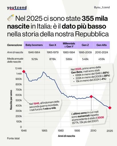 Nascite in Italia dal 1946 al 2025