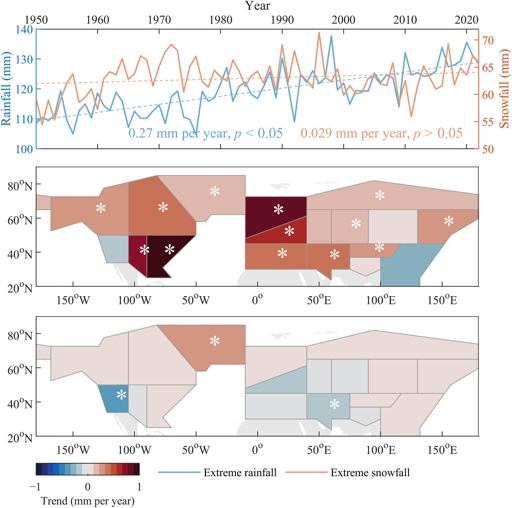 (a) Serie temporali delle precipitazioni piovose e nevose estreme nell'emisfero settentrionale nel periodo 1950-2022 e tendenze relative alle (b) precipitazioni piovose estreme e alle (c) precipitazioni nevose estreme su scala regionale.