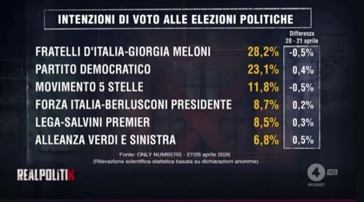 🔴 Sondaggio Only Numbers
📈 cresce il Centrosinistra
📉 FDI, Noi Moderati e 5 Stelle perdono mezzo punto a testa
👍🏻 Bene AVS
