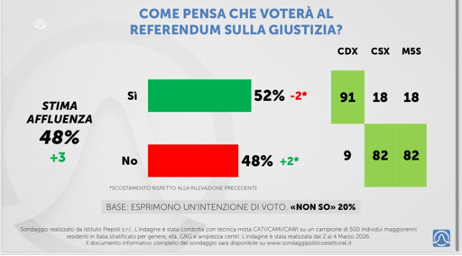 🔴 Sondaggio Piepoli
⚖️ Referendum Giustizia
📈 Cresce il No
🥇Sì ancora avanti

----------------
L'attuale pubblicazione è secondo legge, dato che il sondaggio è stato reso pubblico in data 5 Marzo, precedentemente al “buio sondaggistico” (data inizio, 7 Marzo).
Il sondaggio è visionabile sul Sito Ufficiale della Presidenza del Consiglio


