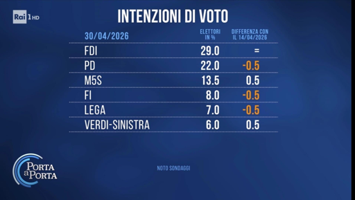 🔴 Sondaggio Noto 
📉 Centrodestra in calo ma ancora avanti
👍🏻 Vannacci al 4%
📈 5 Stelle in recupero sul PD
