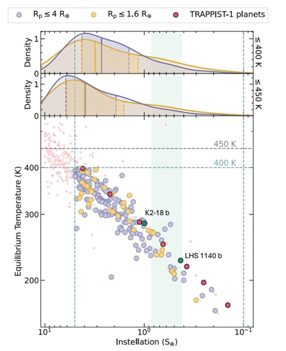 La definizione di zona temperata proposta dagli autori distingue tra due regioni: la Zona Abitabile Conservativa (CHZ) e la Zona Temperata (TZ). L’area ombreggiata in verde rappresenta la CHZ, mentre la regione compresa tra le linee verticali tratteggiate indica la TZ. I punti rosa costituiscono un campione di riferimento di esopianeti in transito rilevati. I punti viola rappresentano sub-Nettuni ed esopianeti più piccoli, alcuni dei quali potrebbero avere spesse atmosfere di H/He. I punti marroni sono con tutta probabilità pianeti rocciosi e sono i principali obiettivi negli studi sugli esopianeti abitabili. I punti rossi indicano gli esopianeti di TRAPPIST-1, considerati obiettivi privilegiati nel regime dei pianeti temperati. I punti verdi sono K2-18 b e LHS 1140 b, esempi canonici di tipi di esopianeti: rispettivamente un potenziale mondo Hycean e un candidato pianeta roccioso/mondo d’acqua massivo.