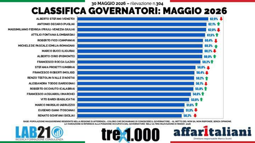 🔴 Sondaggio Lab21 – Presidenti di regione
🔝Stefani (Veneto), Decaro (Puglia) e Fedriga (FVG) al top
👎🏻Ultimi 3 posti occupati da Marsilio (Abruzzo), Giani (Toscana) e Schifani (Sicilia)

