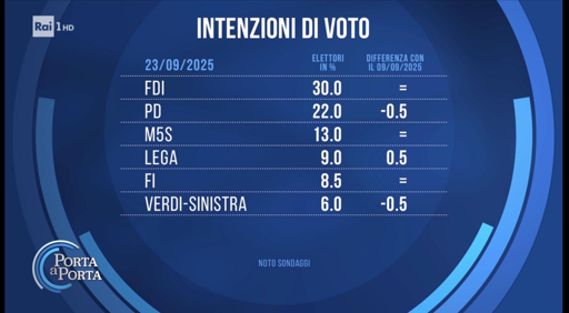 🔴 Sondaggio Noto – Politiche
📉 PD, AVS e +Europa tutti in calo di mezzo punto
📈 crescono Lega e Italia Viva

