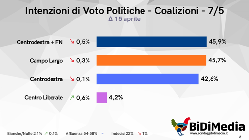 🔴 Sondaggio BiDiMedia – 7 Maggio
🥇 Con Vannacci, Centrodestra primo ma di pochissimo
🥈 Campo Largo ad un passo dalla prima posizione
🥉 Senza Futuro Nazionale, Centrodestra staccato di 3 punti

