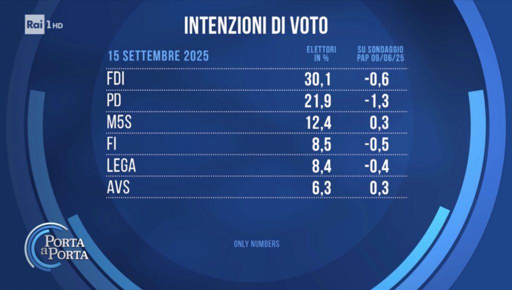 🔴 Sondaggio Euromedia – Politiche
📉 calano (quasi) tutti!
📈 In crescita 5 Stelle e Alleanza Verdi e Sinistra
