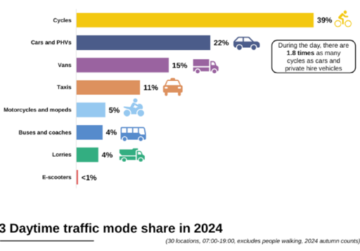 Grafico della suddivisione percentuale dei mezzi di trasporto usati a Londra di giorno.

Bici 36%
Auto 22%
Furgoni 15%
Taxi 11%
Moto 5%
Bus 4%