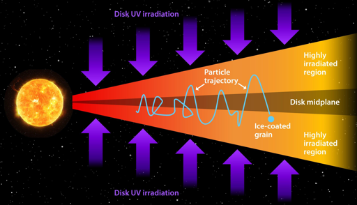 Una nuova ricerca condotta dallo SwRI, dall'Università di Aix-Marsiglia e dall'Istituto di Studi Avanzati ha dimostrato come molecole organiche complesse (COM) potrebbero essersi formate nel disco protoplanetario qui rappresentato. Le particelle ultraviolette interstellari (frecce arancioni) irradiano il disco di materiali, fornendo una serie di condizioni che potrebbero innescare la chimica organica essenziale alla creazione delle COM mentre i granelli ghiacciati migrano radialmente e verticalmente nel disco. Un processo simile di trasporto e irradiazione opera all'interno del disco circumplanetario di Giove.