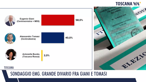 🔴 Sondaggio EMG – Elezioni Toscana
🔝Giani (CSX) conduce con 18 pt di vantaggio

