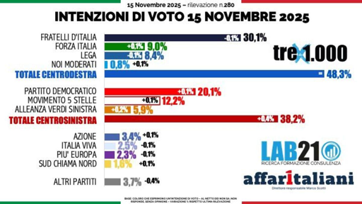 🔴 Sondaggio Lab21 
🔝 Forza Italia sale al 9%
📈 in ripresa AVS
👍🏻 Segno positivo anche per PD e 5 Stelle

