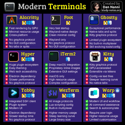 Un grafico comparativo intitolato "Modern Terminals" mostra nove emulatori di terminale disposti in una griglia 3x3. Ogni applicazione (Alacritty, Foot, Ghostty, Hyper, iTerm2, Kitty, Tabby, WezTerm, Warp) include la sua icona, spunte verdi per i vantaggi e croci rosse per gli svantaggi, elencati in forma di punti elenco. I vantaggi di Alacritty sono "Rendering veloce tramite GPU", "Utilizzo minimo di risorse" e "Cross-platform", mentre gli svantaggi sono "Nessun protocollo grafico", "Nessuna configurazione tramite interfaccia grafica" e "Nessuna scheda o suddivisione". Foot elenca come vantaggi "Avvio molto rapido", "Design nativo Wayland" e "Configurazione pulita e minimale", con gli svantaggi "Solo Wayland", "Nessun protocollo grafico" e "Nessuna configurazione tramite interfaccia grafica". Hyper evidenzia come punti di forza "Vasto ecosistema di plugin", "Temi facili da applicare" e "Accessibilità tramite tecnologie web", ma segnala come svantaggi "Dipendenza da Electron", "Prestazioni più lente" e "Nessun protocollo grafico". Il grafico fornisce dettagli sui vantaggi e gli svantaggi di tutti e nove i terminali, tra cui l'integrazione "Profonda con macOS" di iTerm2 rispetto al fatto che sia "Solo per macOS", il "Protocollo grafico Kitty" di Kitty rispetto alla "Curva di apprendimento più ripida", il "Client SSH integrato" di Tabby rispetto al "Tempo di avvio più lento",