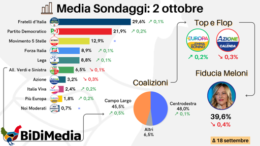 🔴 Nuova Media dei Sondaggi
📈 torna a crescere il PD
🔝 Centrodestra tutto in leggera crescita
📉 male Azione

