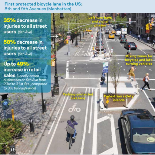 Immagine dal PDF linkato. So vede una strada urbana su cui c'è una ciclabile. Varie persone si muovono in bici, auto e a piedi.

Alcune scritte in sovraimpressione

Titolo: prima corsia ciclabile protetta negli USA tra l'ottava e la nona strada

35% di morti in meno tra tutti gli utilizzatori della strada

58% di feriti in meno tra tutti gli utilizzatori della strada

Fino al 49% di crescita delle vendite nei negozi (rispetto al 3% di quelli di tutto il quartiere)

Ciclabile protetta dalle auto parcheggiate

Isole pedonali

