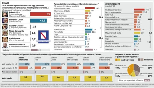 🔴 Elezioni Regionali Campania – Sondaggio IPSOS
🔝 Fico avanti di oltre 10 punti, PD primo partito
