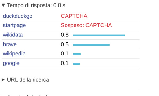 L'immagine mostra un elenco di risultati di ricerca. Ogni riga dell'elenco contiene un nome di motore di ricerca e il tempo impiegato per eseguire la ricerca. Il primo elemento dell'elenco è "duckgo" con il tempo "0.8 s". I nomi dei motori di ricerca elencati sono: "duckgo", "startpage", "wikidata", "brave", "wikipedia" e "google". Il tempo impiegato per la ricerca di ciascun motore di ricerca è indicato con una barra orizzontale accanto al nome del motore. Le barre di alcuni motori di ricerca sono più lunghe di altre. In basso, è presente una riga con il testo "URL della ricerca".

alt-text: duckgo 0.8 s
startpage 0.8 s
wikidata 0.8 s
brave 0.5 s
wikipedia 0.1 s
google 0.1 s

