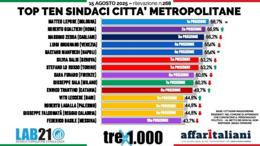 🔴 Sondaggio Lab21 - 15 Agosto
🥇 Lepore (PD, Bologna) primo tra i sindaci
🔝 Zaia (Lega, Veneto) in testa tra i Governatori

