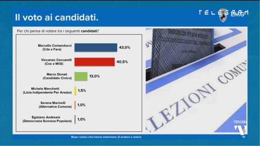 🔴 Elezioni comunali Arezzo – EMG
🔝 Comanducci (CDX) avanti al primo turno, molto probabile il ballottaggio
