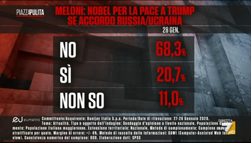 🔴 Sondaggio Eumetra 
🇺🇸 Il 20% è d’accordo con Meloni ed il Premio Nobel per la pace a Trump
