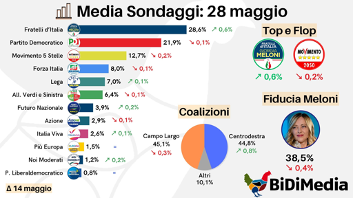 🔴 Media dei Sondaggi (28 Maggio)
📉 il Campolargo quasi raggiunto dal Centrodestra, anche senza Vannacci

