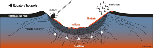 Ipotesi concettuale della formazione delle slope lineae su Mercurio.