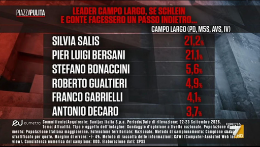 🔴 Sondaggio Eumetra 
🔝 Salis e Bersani alternative a Conte e Schlein per il Campo Largo?

