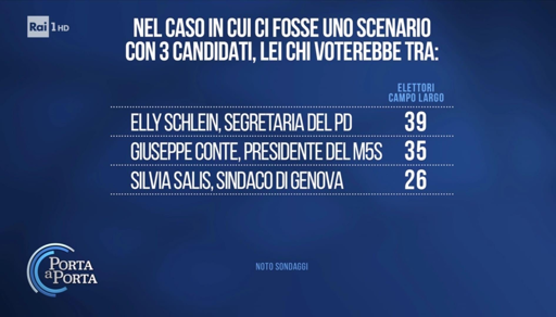 🔴 Noto Sondaggi 
🎪 il Campo Largo preferisce le primarie
🔝 Schlein avanti a Conte e Salis

