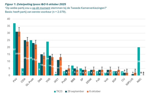 🇪🇺 Sondaggi d’Europa – 11 Ottobre
🇩🇪 in Germania AFD è in vetta
🇳🇱 in Olanda (al voto) PVV sempre in testa

