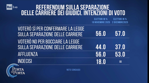 🔴 Noto Sondaggi – Riforma Giustizia
⚖️ italiani sempre più per il Sì
