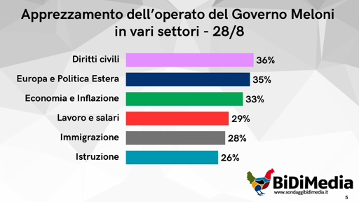 🔴 Sondaggio BiDiMedia
👌🏻Governo Meloni apprezzato maggiormente per Diritti Civili e Politica Estera
👎🏻 Consenso ai minimi per Lavoro, Immigrazione e Istruzione

Scopri il sondaggio completo sul nostro sito ufficiale:
