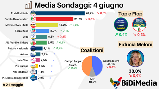 🔴 Media dei Sondaggi (4 Giugno)
🔝 Vannacci supera il 4%
📉 FDI torna a calare
👌🏻 Alleanze sempre più decisive
