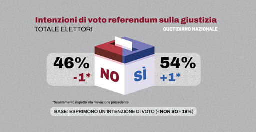 🔴 Sondaggio Piepoli 
🗳️ Referendum Giustizia
📈 torna a crescere il Sì, ora avanti 8 punti

