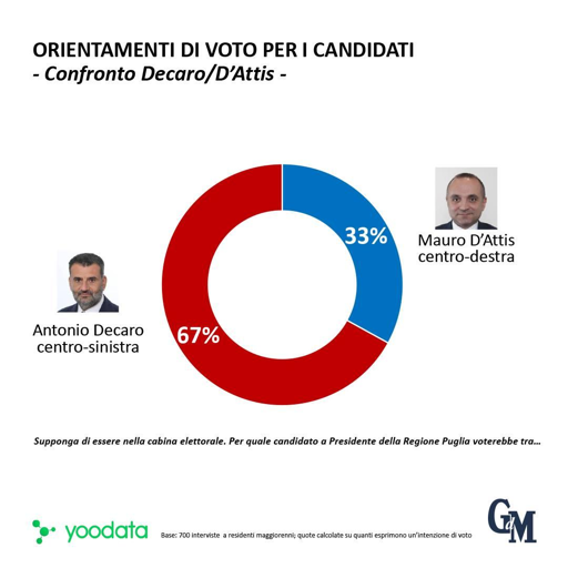 🔴 Sondaggio Yoodata - Puglia
🔝 é trionfo con Decaro candidato
👌🏻 ma Centrosinistra è nettamente vincente anche con altri candidati

