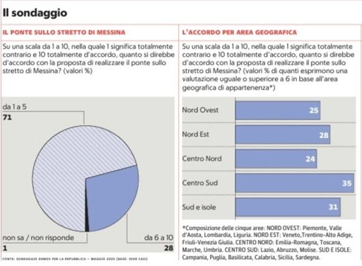 🔴 Sondaggio Demos – Ponte sullo Stretto
📉 favorevoli meno di 3 italiani su 10
👎🏻 Percentuali più basse nel Centro-Nord
