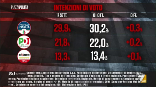 🔴 Sondaggio Eumetra 
📈 Meloni e PD in crescita
👌🏻 bene anche i 5 Stelle
📉 In calo Azione e AVS
