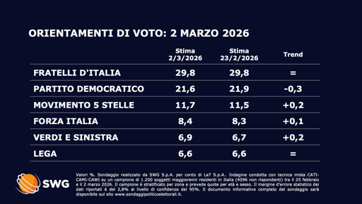 🔴 Sondaggio SWG 
 🔝 FDI stabile al 29,8%
📈 AVS e 5 Stelle recuperano sul PD
👌🏻 Futuro Nazionale al 3,6%

