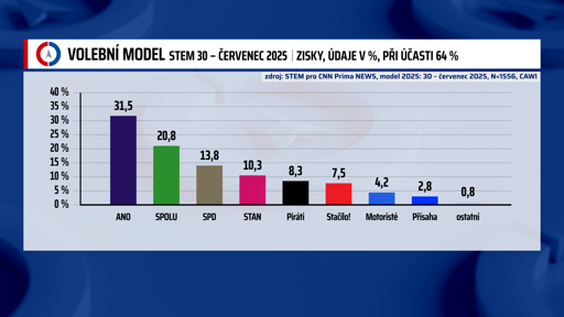 🇪🇺 Sondaggi d’Europa – 5 Agosto
🇸🇮 bene i Liberali in Slovenia
🇨🇿 in Repubblica Ceca crescono Pirati ed estrema Destra

