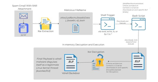 Il punto di partenza dell'attacco è un messaggio di posta elettronica contenente un archivio RAR, che include un file con un nome file creato appositamente: "ziliao2.pdf`{echo,<comando codificato in Base64>}|{base64,-d}|bash`"

Nello specifico, il nome del file incorpora codice compatibile con Bash, progettato per eseguire comandi quando viene interpretato dalla shell. È importante notare che la semplice estrazione del file dall'archivio non ne attiva l'esecuzione. Piuttosto, si verifica solo quando uno script o un comando della shell tenta di analizzare il nome del file.

Un altro aspetto importante da considerare è che non è possibile creare manualmente un nome di file con questa sintassi, il che significa che è stato probabilmente creato utilizzando un altro linguaggio o eliminato utilizzando uno strumento o uno script esterno che ignora la convalida dell'input della shell, ha affermato Trellix.

Questo, a sua volta, porta all'esecuzione di un downloader incorporato con codifica Base64, che recupera da un server esterno un binario ELF per l'architettura di sistema appropriata (x86_64, i386, i686, armv7l o aarch64). Il binario, a sua volta, avvia la comunicazione con un server di comando e controllo (C2) per ottenere il payload VShell crittografato, decodificarlo ed eseguirlo sull'host.